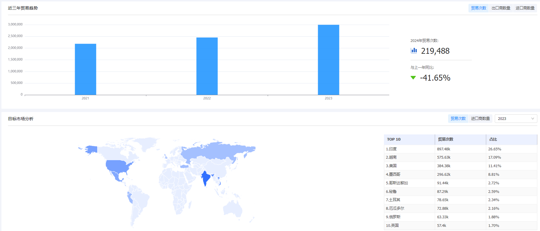 海关统计数据,dcbox小金库海关统计数据,外贸通海关统计数据